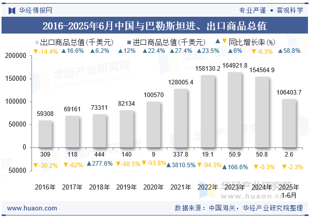 2016-2025年6月中国与巴勒斯坦进、出口商品总值
