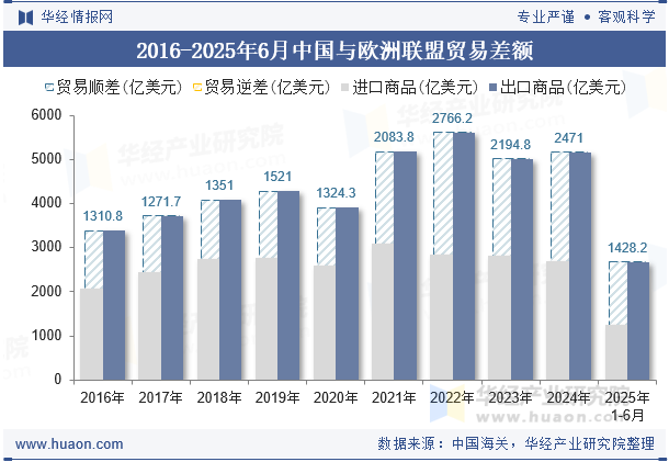 2016-2025年6月中国与欧洲联盟贸易差额