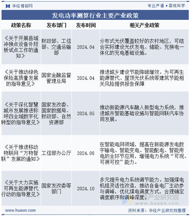 发电功率测算行业主要产业政策