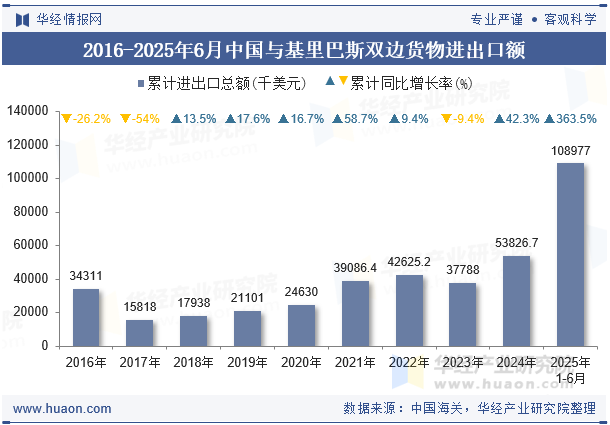2016-2025年6月中国与基里巴斯双边货物进出口额