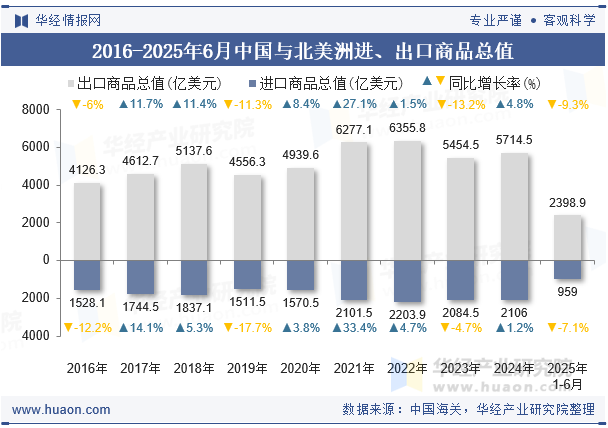 2016-2025年6月中国与北美洲进、出口商品总值