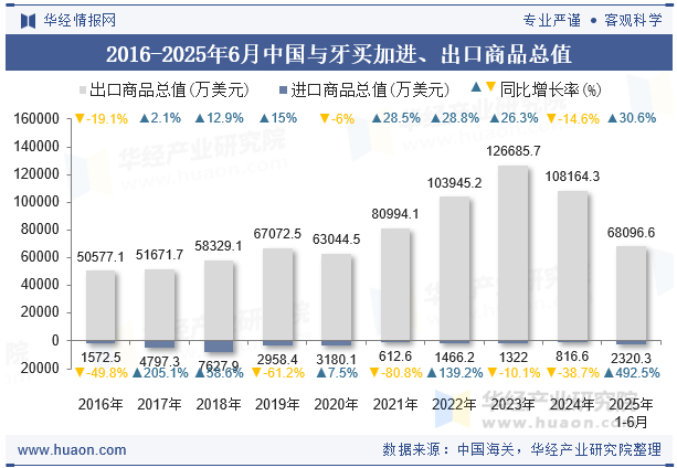 2016-2025年6月中国与牙买加进、出口商品总值
