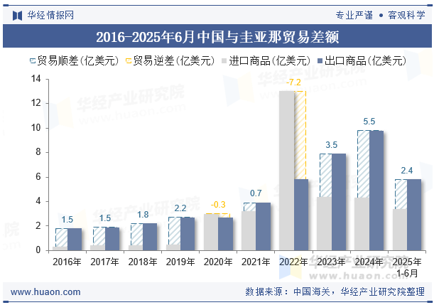 2016-2025年6月中国与圭亚那贸易差额