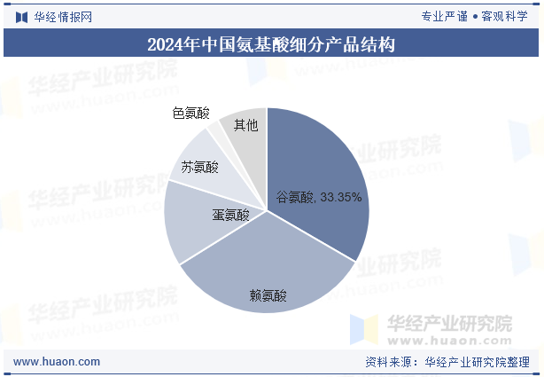 2024年中国氨基酸细分产品结构