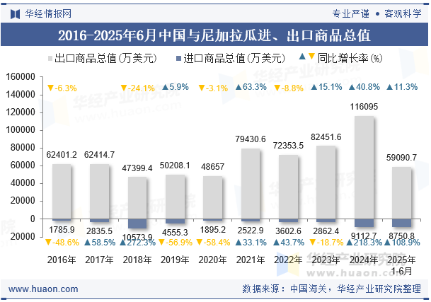2016-2025年6月中国与尼加拉瓜进、出口商品总值