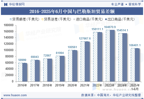 2016-2025年6月中国与巴勒斯坦贸易差额