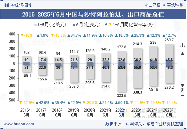 2016-2025年6月中国与沙特阿拉伯进、出口商品总值