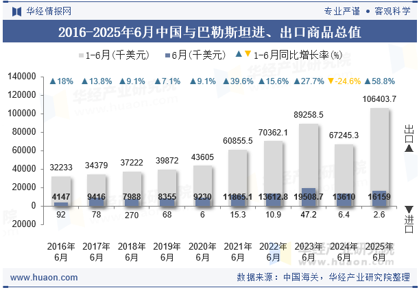 2016-2025年6月中国与巴勒斯坦进、出口商品总值