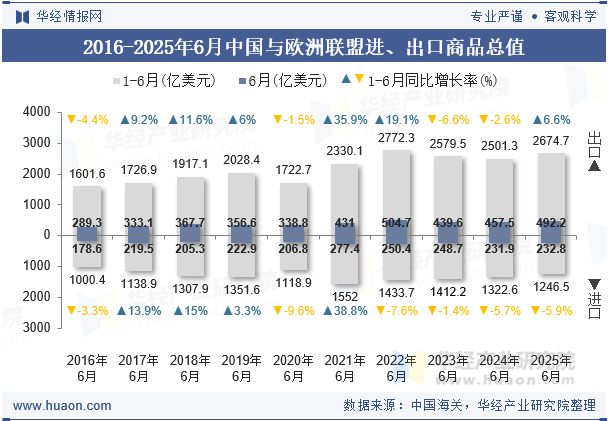 2016-2025年6月中国与欧洲联盟进、出口商品总值