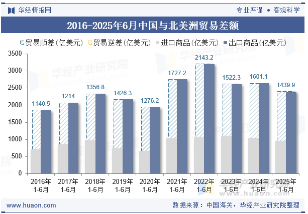 2016-2025年6月中国与北美洲贸易差额