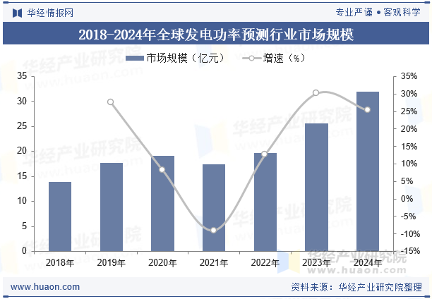 2018-2024年全球发电功率预测行业市场规模