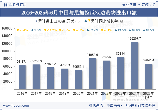 2016-2025年6月中国与尼加拉瓜双边货物进出口额