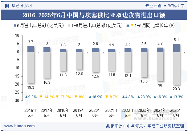 2016-2025年6月中国与埃塞俄比亚双边货物进出口额
