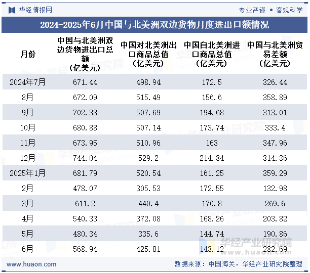 2024-2025年6月中国与北美洲双边货物月度进出口额情况