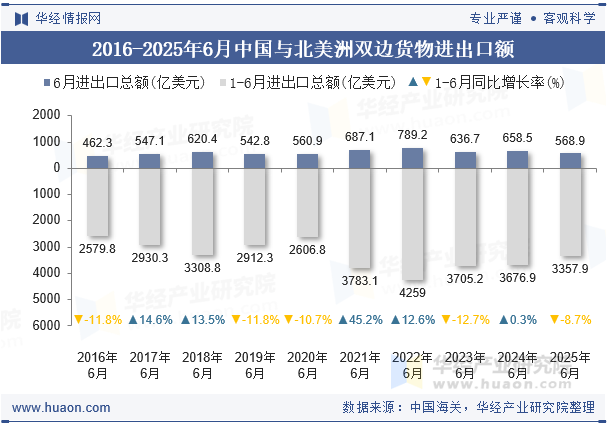 2016-2025年6月中国与北美洲双边货物进出口额