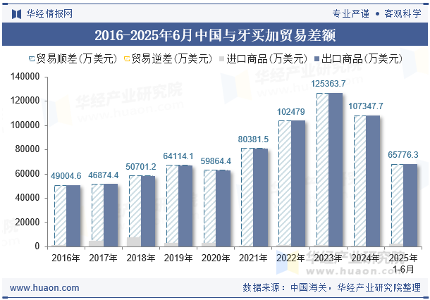 2016-2025年6月中国与牙买加贸易差额
