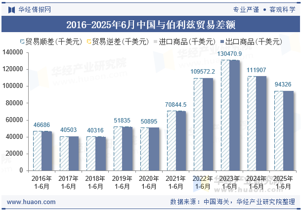 2016-2025年6月中国与伯利兹贸易差额
