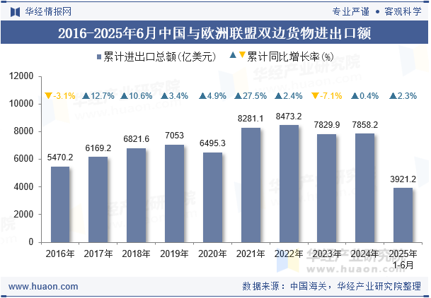 2016-2025年6月中国与欧洲联盟双边货物进出口额