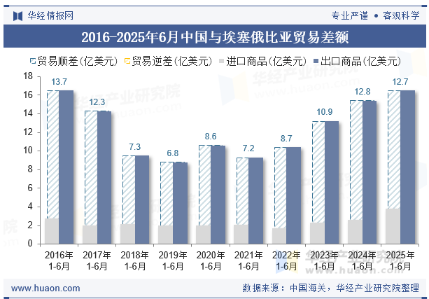 2016-2025年6月中国与埃塞俄比亚贸易差额
