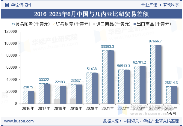 2016-2025年6月中国与几内亚比绍贸易差额