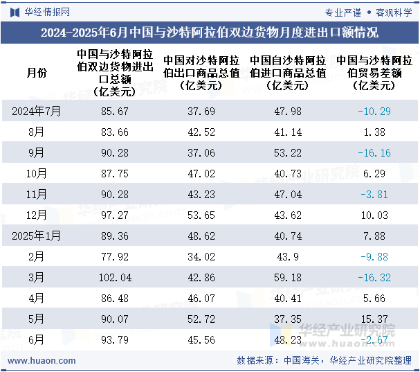 2024-2025年6月中国与沙特阿拉伯双边货物月度进出口额情况