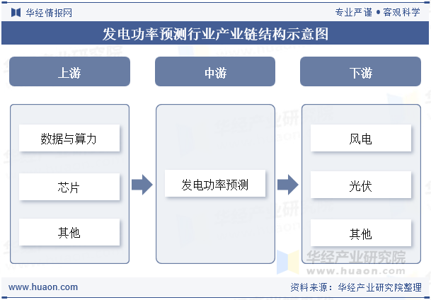 发电功率预测行业产业链结构示意图