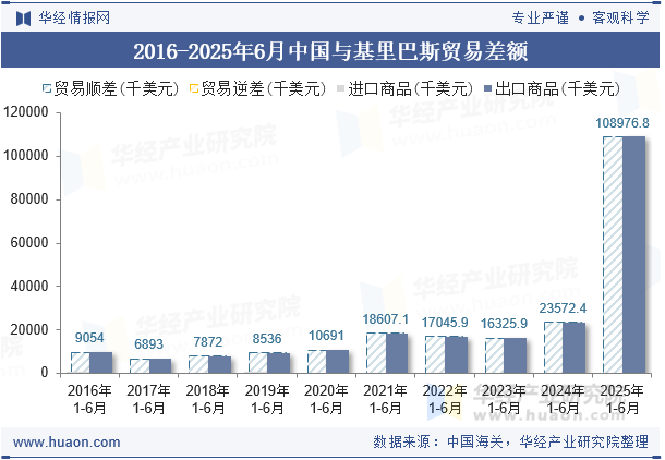 2016-2025年6月中国与基里巴斯贸易差额