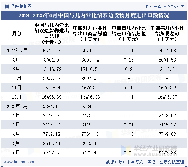 2024-2025年6月中国与几内亚比绍双边货物月度进出口额情况