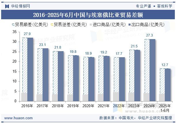 2016-2025年6月中国与埃塞俄比亚贸易差额