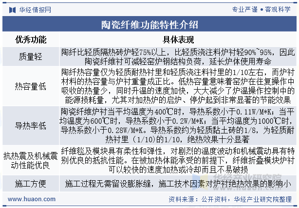 陶瓷纤维功能特性介绍