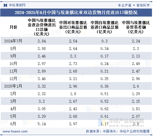 2024-2025年6月中国与埃塞俄比亚双边货物月度进出口额情况