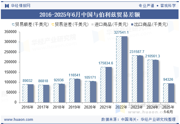 2016-2025年6月中国与伯利兹贸易差额
