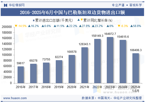 2016-2025年6月中国与巴勒斯坦双边货物进出口额