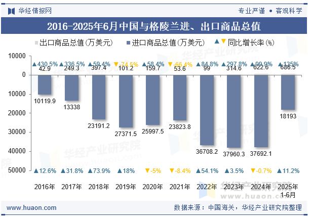 2016-2025年6月中国与格陵兰进、出口商品总值