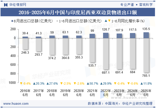 2016-2025年6月中国与印度尼西亚双边货物进出口额
