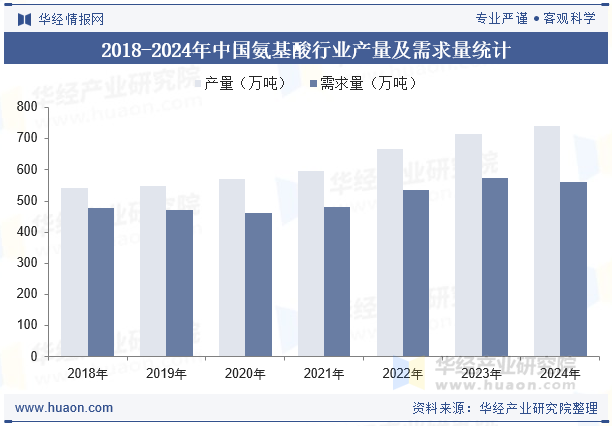 2018-2024年中国氨基酸行业产量及需求量统计