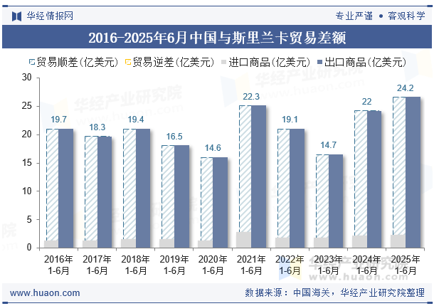 2016-2025年6月中国与斯里兰卡贸易差额