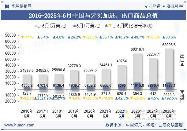 2016-2025年6月中国与牙买加进、出口商品总值