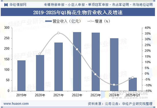 2019-2025年Q1梅花生物营业收入及增速