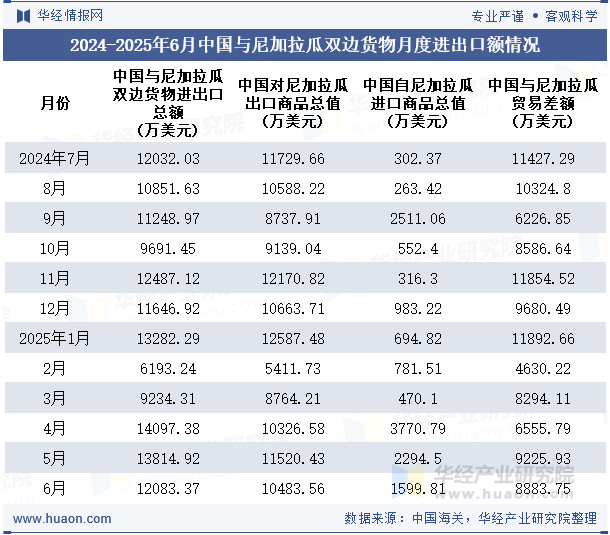 2024-2025年6月中国与尼加拉瓜双边货物月度进出口额情况