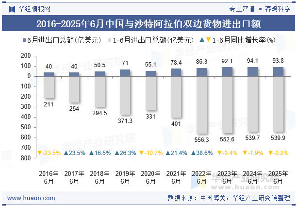 2016-2025年6月中国与沙特阿拉伯双边货物进出口额
