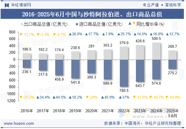 2016-2025年6月中国与沙特阿拉伯进、出口商品总值