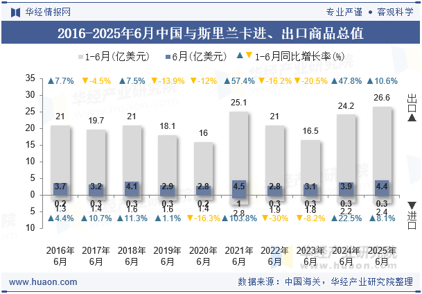 2016-2025年6月中国与斯里兰卡进、出口商品总值