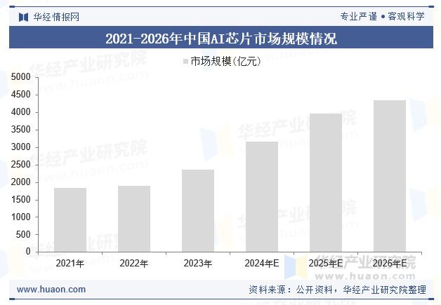 2021-2026年中国AI芯片市场规模情况