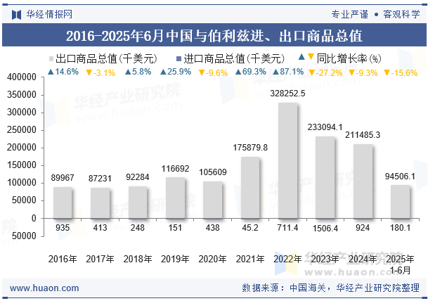 2016-2025年6月中国与伯利兹进、出口商品总值