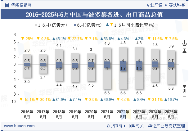 2016-2025年6月中国与波多黎各进、出口商品总值