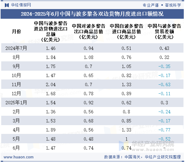 2024-2025年6月中国与波多黎各双边货物月度进出口额情况