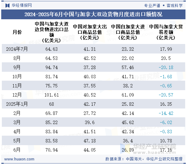 2024-2025年6月中国与加拿大双边货物月度进出口额情况