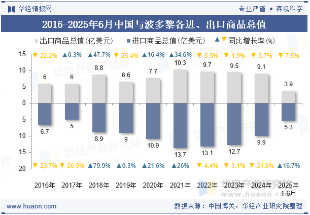 2016-2025年6月中国与波多黎各进、出口商品总值