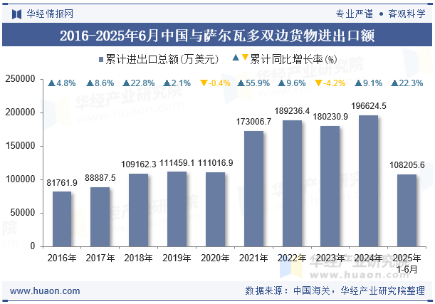 2016-2025年6月中国与萨尔瓦多双边货物进出口额